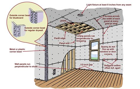 how to hang drywall panels